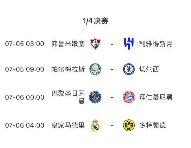 世俱杯四強(qiáng)獎(jiǎng)金2100萬，休戰(zhàn)兩日，7月6日決戰(zhàn)。